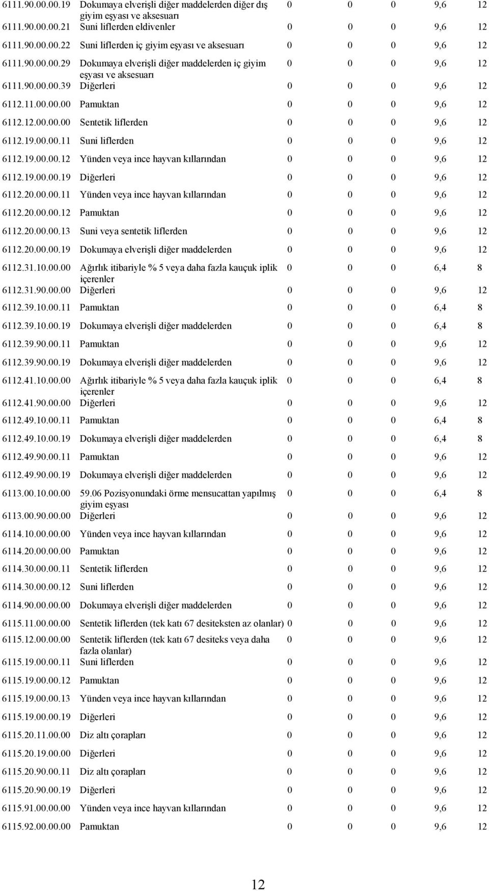 19.00.00.11 Suni liflerden 0 0 0 9,6 12 6112.19.00.00.12 Yünden veya ince hayvan kıllarından 0 0 0 9,6 12 6112.19.00.00.19 Diğerleri 0 0 0 9,6 12 6112.20.00.00.11 Yünden veya ince hayvan kıllarından 0 0 0 9,6 12 6112.
