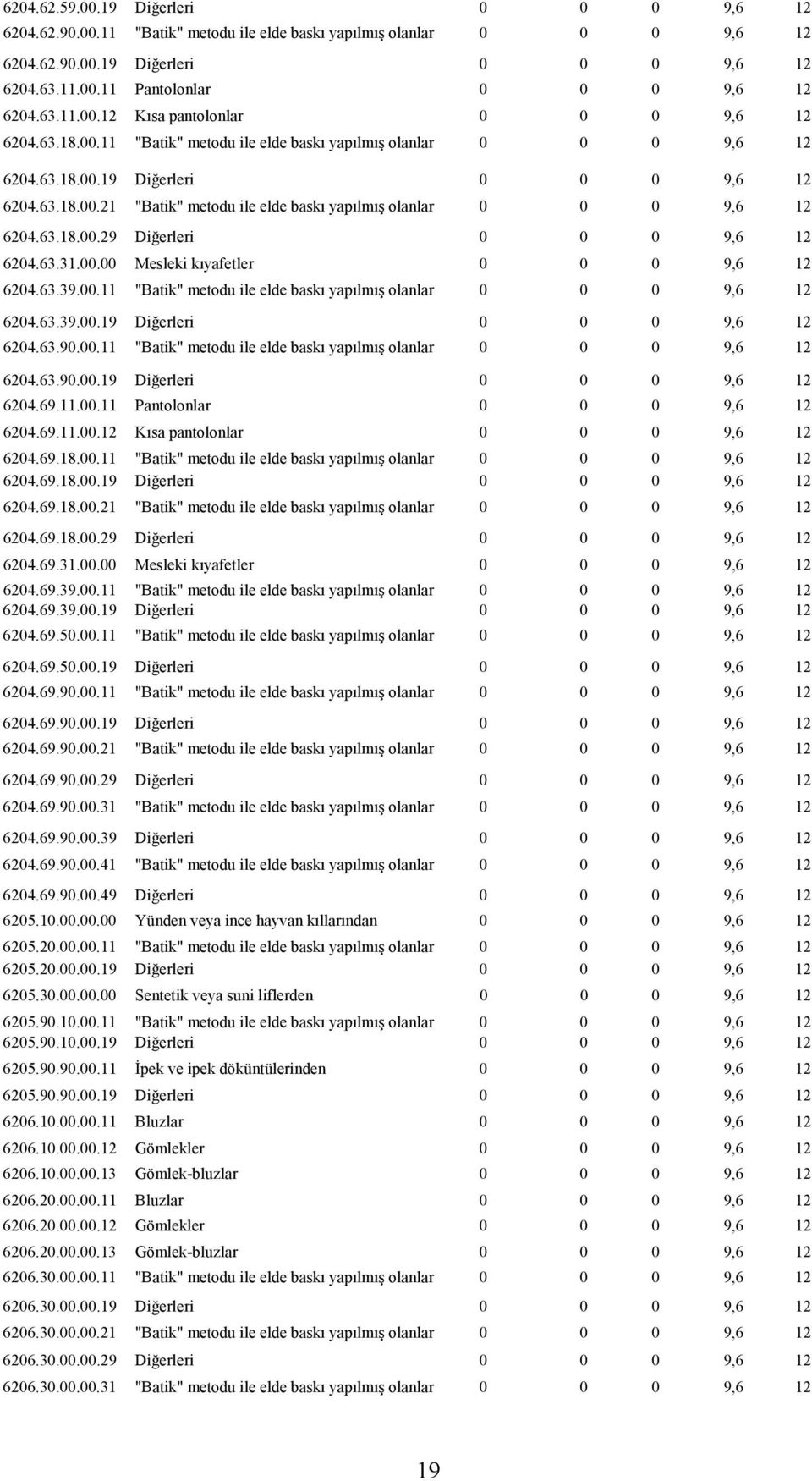 63.31.00.00 Mesleki kıyafetler 0 0 0 9,6 12 6204.63.39.00.11 "Batik" metodu ile elde baskı yapılmış 0 0 0 9,6 12 6204.63.39.00.19 Diğerleri 0 0 0 9,6 12 6204.63.90.00.11 "Batik" metodu ile elde baskı yapılmış 0 0 0 9,6 12 6204.63.90.00.19 Diğerleri 0 0 0 9,6 12 6204.69.