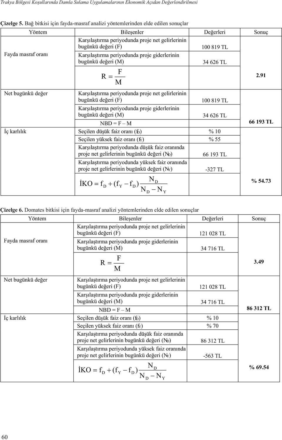 91 NBD = F M Seçilen düşük faiz oranı (fd) Seçilen yüksek faiz oranı (fy) Karşılaştırma periyodunda düşük faiz oranında proje net gelirlerinin bugünkü değeri (ND) Karşılaştırma periyodunda yüksek