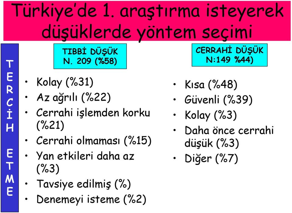 209 (%58) Kolay (%31) Az ağrılı (%22) Cerrahi işlemden korku (%21) Cerrahi olmaması