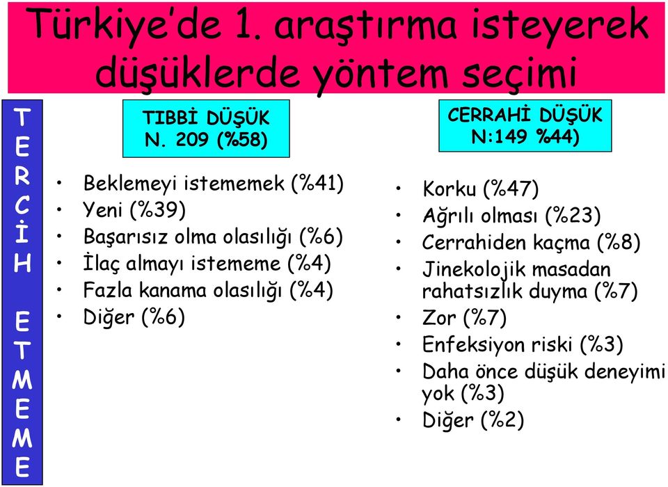 kanama olasılığı (%4) Diğer (%6) CERRAHİ DÜŞÜK N:149 %44) Korku (%47) Ağrılı olması (%23) Cerrahiden kaçma