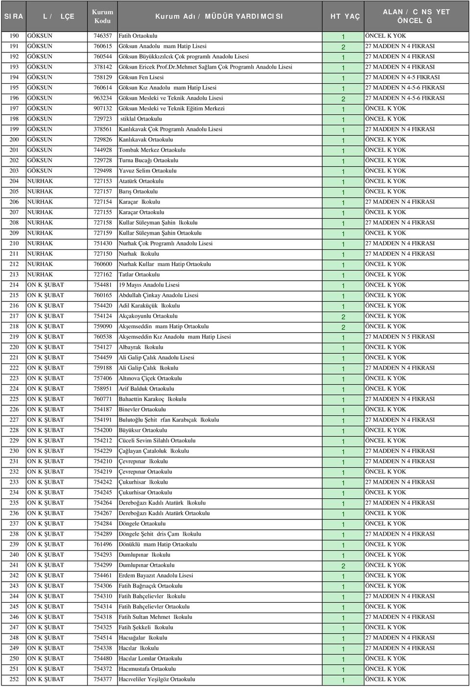 Mehmet Sağlam Çok Programlı Anadolu Lisesi 1 27 MADDENİN 4 FIKRASI 194 GÖKSUN 758129 Göksun Fen Lisesi 1 27 MADDENİN 4-5 FIKRASI 195 GÖKSUN 760614 Göksun Kız Anadolu İmam Hatip Lisesi 1 27 MADDENİN