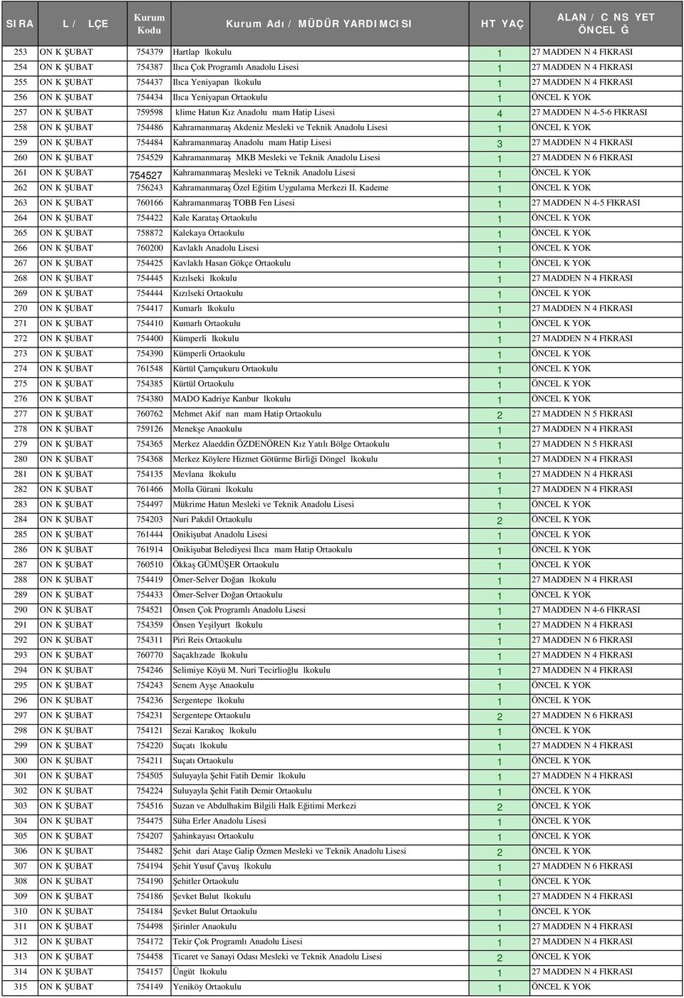 Kahramanmaraş Akdeniz Mesleki ve Teknik Anadolu Lisesi 1 ÖNCELİK YOK 259 ONİKİŞUBAT 754484 Kahramanmaraş Anadolu İmam Hatip Lisesi 3 27 MADDENİN 4 FIKRASI 260 ONİKİŞUBAT 754529 Kahramanmaraş İMKB