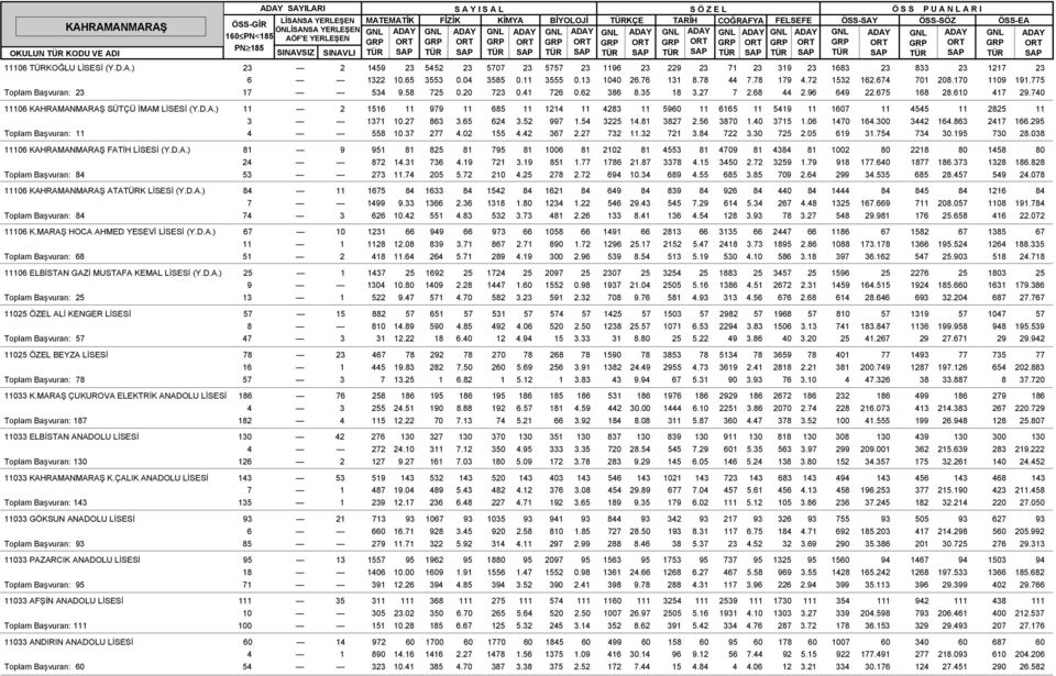 96 649 22.675 168 28.610 417 29.740 11106 KAHRAMANMARAÞ SÜTÇÜ ÝMAM LÝSESÝ (Y.D.A.) 11 2 1516 11 979 11 685 11 1214 11 4283 11 5960 11 6165 11 5419 11 1607 11 4545 11 2825 11 3 1371 10.27 863 3.