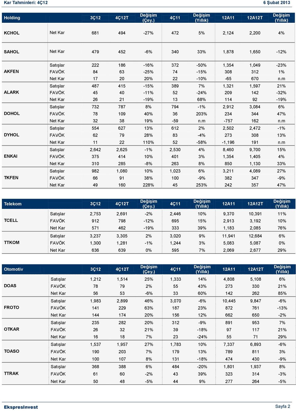 m Satışlar 487 415-15% 389 7% 1,321 1,597 21% FAVÖK 45 40-11% 52-24% 209 142-32% Net Kar 26 21-19% 13 68% 114 92-19% Satışlar 732 787 8% 794-1% 2,912 3,084 6% FAVÖK 78 109 40% 36 203% 234 344 47% Net