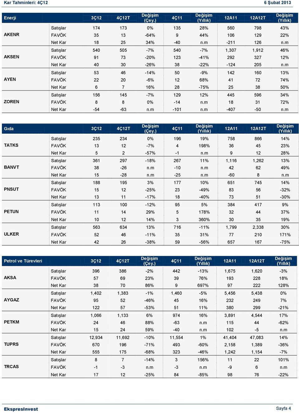 m Satışlar 53 46-14% 50-9% 142 160 13% FAVÖK 22 20-6% 12 68% 41 72 74% Net Kar 6 7 16% 28-75% 25 38 50% Satışlar 156 145-7% 129 12% 445 596 34% FAVÖK 8 8 0% -14 n.m 18 31 72% Net Kar -54-63 n.