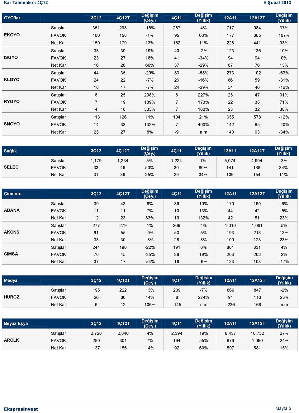 227% 25 47 91% FAVÖK 7 19 189% 7 173% 22 38 71% Net Kar 4 18 305% 7 160% 23 32 38% Satışlar 113 126 11% 104 21% 655 578-12% FAVÖK 14 33 132% 7 400% 142 85-40% Net Kar 25 27 8% -9 n.