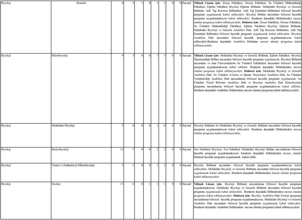 Bunların dışındaki Bölümlerden mezun olanlar programa kabul Doktora için: Ziraat Fakültesi, Orman Fakültesi, Su Ürünleri Mühendisliği Fakültesi, Eğitim Fakültesi Eğitimi Bölümü, Moleküler ve Genetik