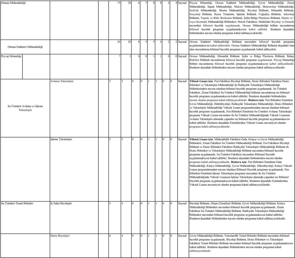 Şehir-Bölge Planlama Bölümü, Harita ve / veya Geomatik Mühendisliği Bölümleri, Hukuk Fakültesi, Moleküler ve Genetik mezunları bilimsel hazırlık uygulanarak, Orman Mühendisliği bölüm mezunlarına