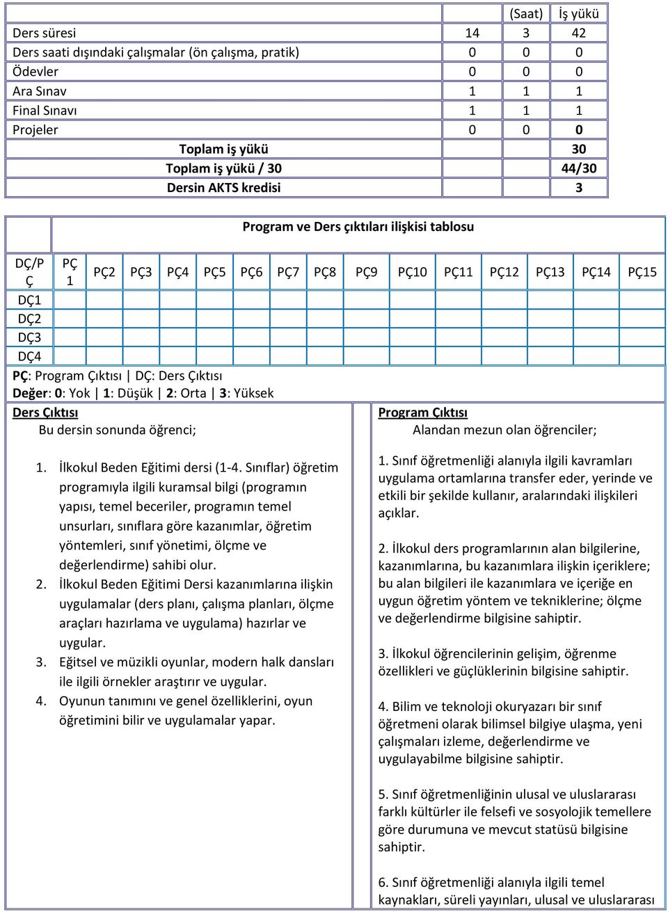 ilişkisi tablosu PÇ2 PÇ3 PÇ4 PÇ5 PÇ6 PÇ7 PÇ8 PÇ9 PÇ10 PÇ11 PÇ12 PÇ13 PÇ14 PÇ15 Program Çıktısı Alandan mezun olan öğrenciler; 1. İlkokul Beden Eğitimi dersi (1-4.