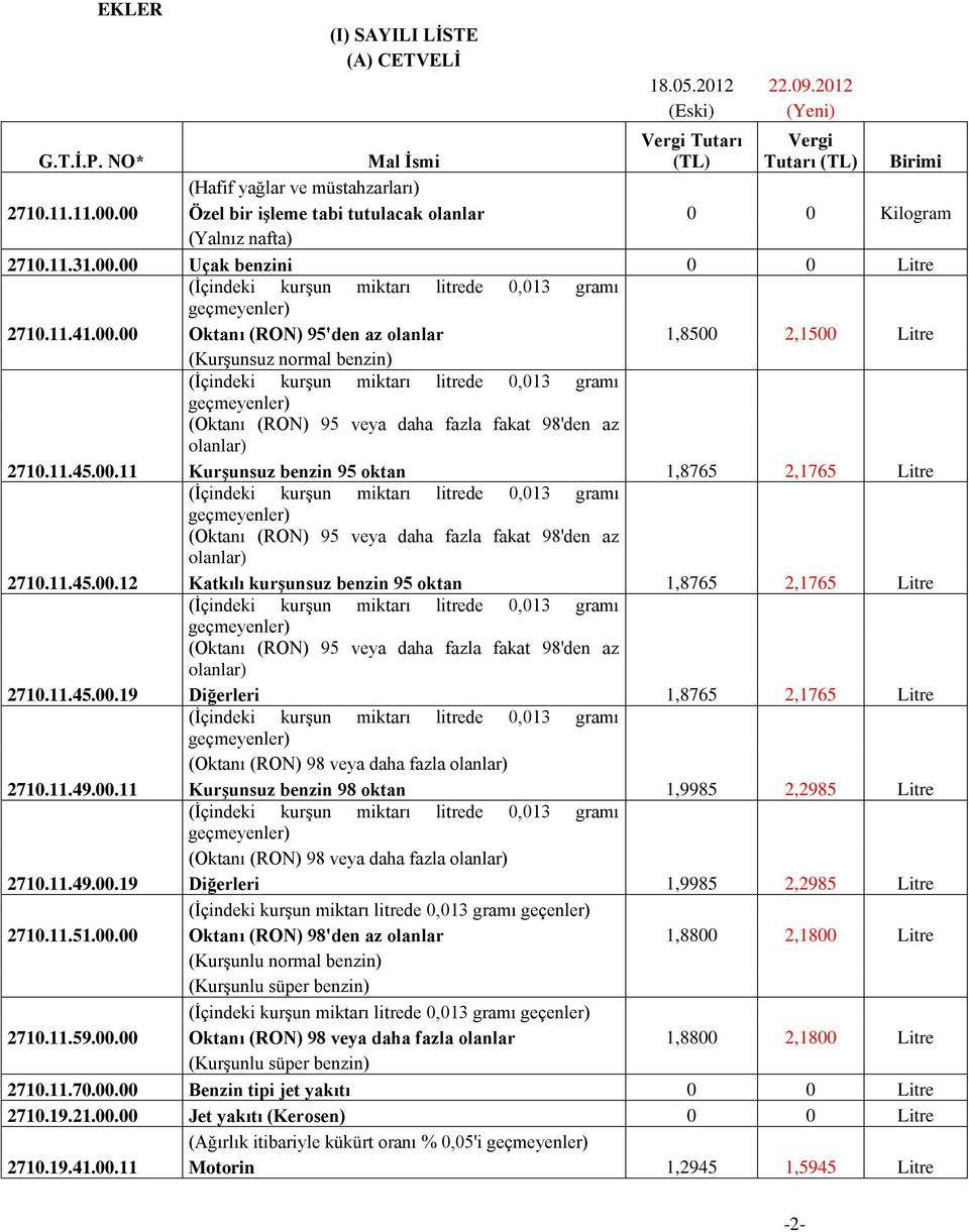 11.45.00.11 Kurşunsuz benzin 95 oktan 1,8765 2,1765 Litre (Oktanı (RON) 95 veya daha fazla fakat 98'den az olanlar) 2710.11.45.00.12 Katkılı kurşunsuz benzin 95 oktan 1,8765 2,1765 Litre (Oktanı (RON) 95 veya daha fazla fakat 98'den az olanlar) 2710.