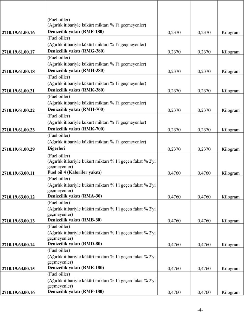 19.61.00.22 Denizcilik yakıtı (RMH-700) 0,2370 0,2370 Kilogram (Ağırlık itibariyle kükürt miktarı % 1'i 2710.19.61.00.23 Denizcilik yakıtı (RMK-700) 0,2370 0,2370 Kilogram (Ağırlık itibariyle kükürt miktarı % 1'i 2710.