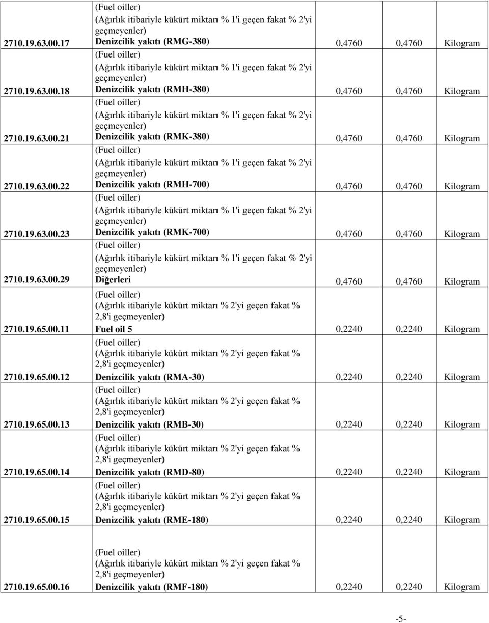 00.11 Fuel oil 5 0,2240 0,2240 Kilogram 2,8'i 2710.19.65.00.12 Denizcilik yakıtı (RMA-30) 0,2240 0,2240 Kilogram 2,8'i 2710.19.65.00.13 Denizcilik yakıtı (RMB-30) 0,2240 0,2240 Kilogram 2,8'i 2710.19.65.00.14 Denizcilik yakıtı (RMD-80) 0,2240 0,2240 Kilogram 2,8'i 2710.
