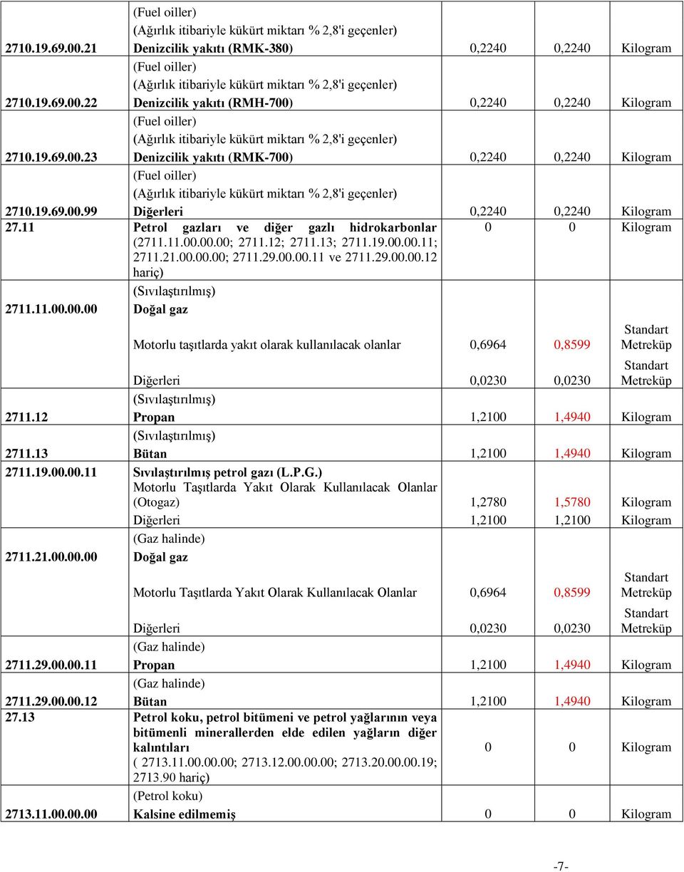 29.00.00.12 hariç) (Sıvılaştırılmış) 2711.11.00.00.00 Doğal gaz Motorlu taşıtlarda yakıt olarak kullanılacak olanlar 0,6964 0,8599 Standart Metreküp Diğerleri 0,0230 0,0230 Standart Metreküp (Sıvılaştırılmış) 2711.