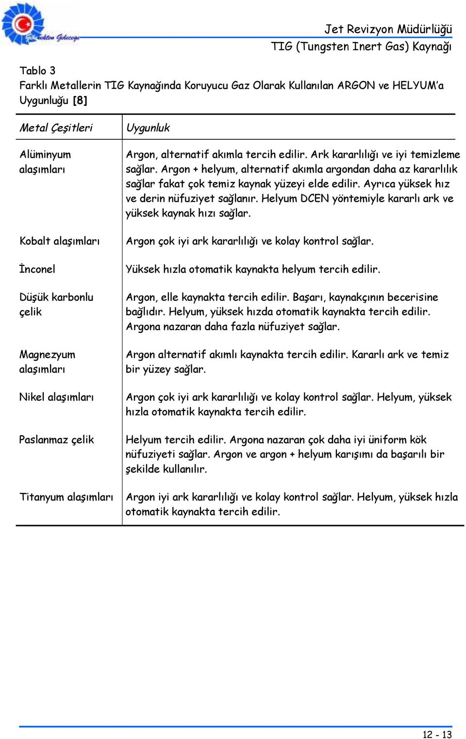 Argon + helyum, alternatif akımla argondan daha az kararlılık sağlar fakat çok temiz kaynak yüzeyi elde edilir. Ayrıca yüksek hız ve derin nüfuziyet sağlanır.