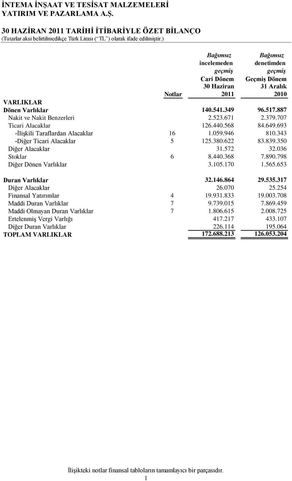 350 Diğer Alacaklar 31.572 32.036 Stoklar 6 8.440.368 7.890.798 Diğer Dönen Varlıklar 3.105.170 1.565.653 Duran Varlıklar 32.146.864 29.535.317 Diğer Alacaklar 26.070 25.254 Finansal Yatırımlar 4 19.