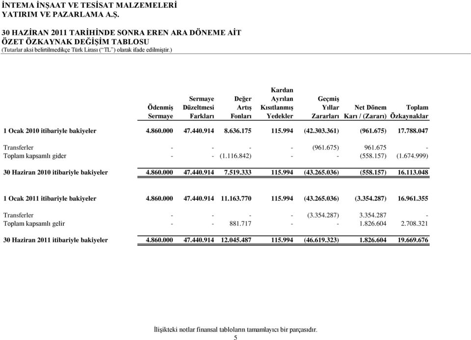 675 - Toplam kapsamlı gider - - (1.116.842) - - (558.157) (1.674.999) 30 Haziran 2010 itibariyle bakiyeler 4.860.000 47.440.914 7.519.333 115.994 (43.265.036) (558.157) 16.113.