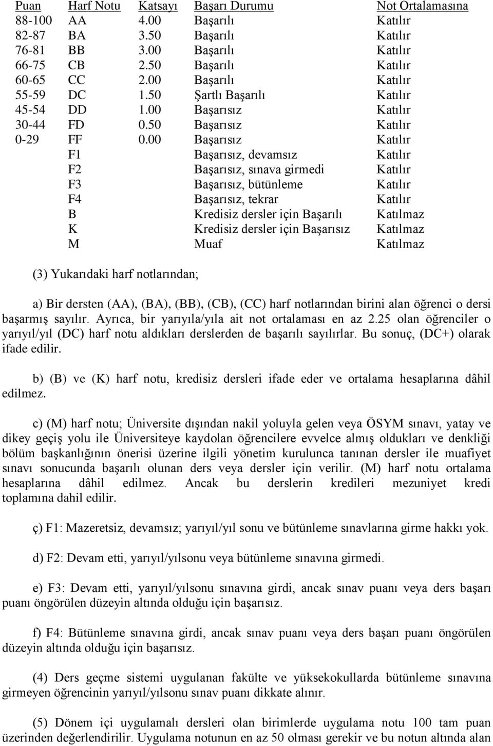 00 Başarısız Katılır F1 Başarısız, devamsız Katılır F2 Başarısız, sınava girmedi Katılır F3 Başarısız, bütünleme Katılır F4 Başarısız, tekrar Katılır B Kredisiz dersler için Başarılı Katılmaz K