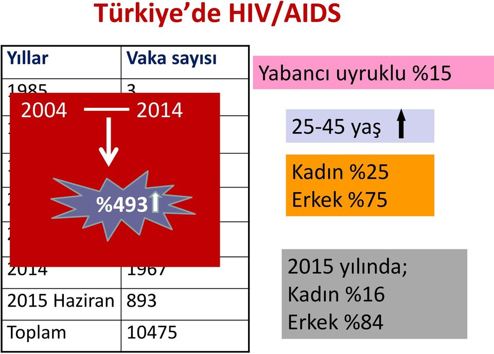 2015 Haziran 893 Toplam 10475 Yabancı uyruklu %15