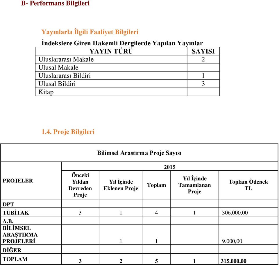 Proje Bilgileri PROJELER DPT Önceki Yıldan Devreden Proje Bilimsel Araştırma Proje Sayısı Yıl İçinde Eklenen Proje Toplam