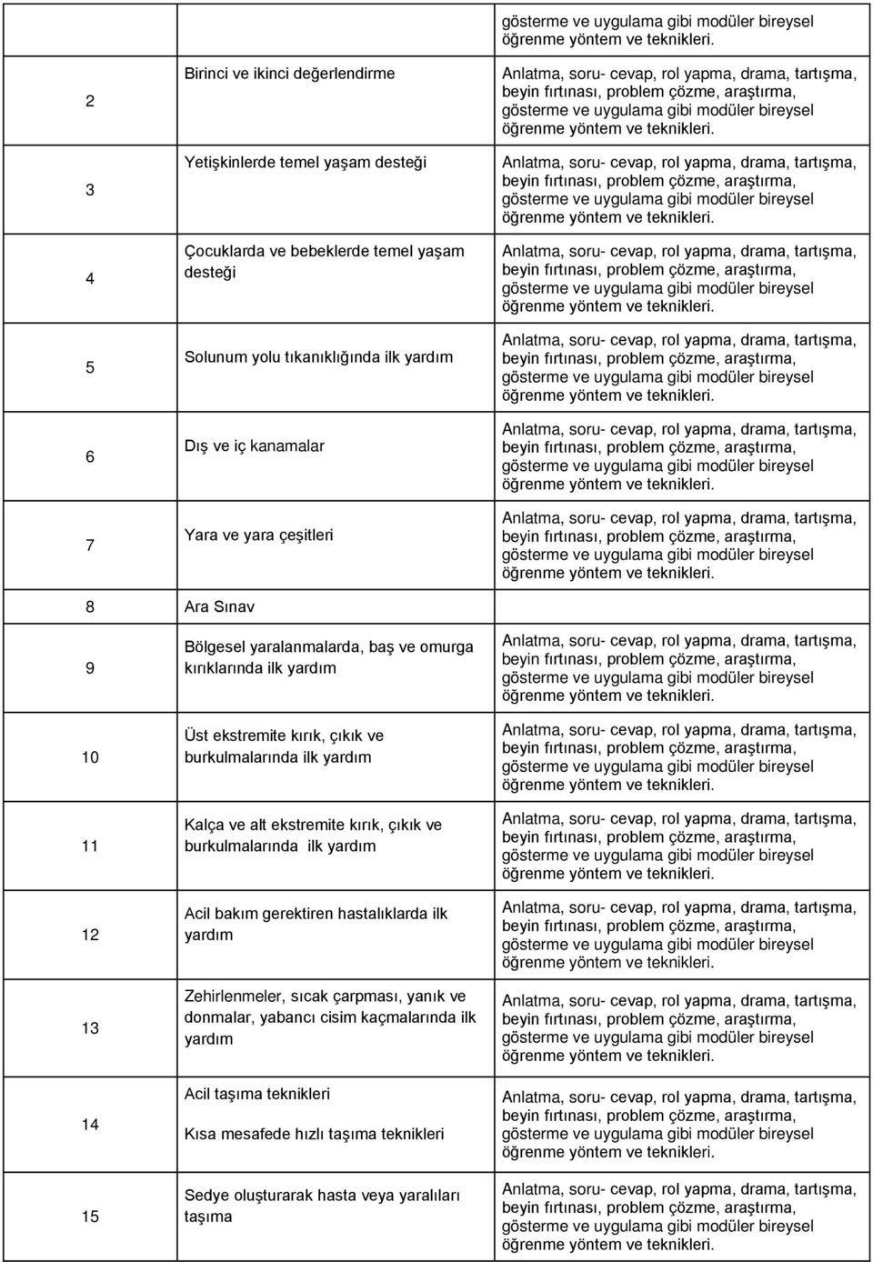 burkulmalarında ilk yardım Kalça ve alt ekstremite kırık, çıkık ve burkulmalarında ilk yardım Acil bakım gerektiren hastalıklarda ilk yardım Zehirlenmeler, sıcak