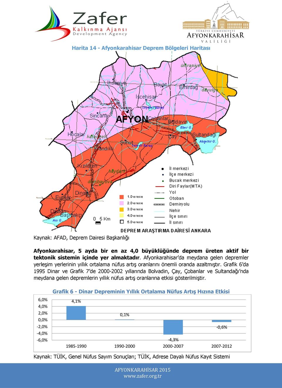 Grafik 6 da 1995 Dinar ve Grafik 7 de 2000-2002 yıllarında Bolvadin, Çay, Çobanlar ve Sultandağı nda meydana gelen depremlerin yıllık nüfus artış oranlarına etkisi gösterilmiştir.