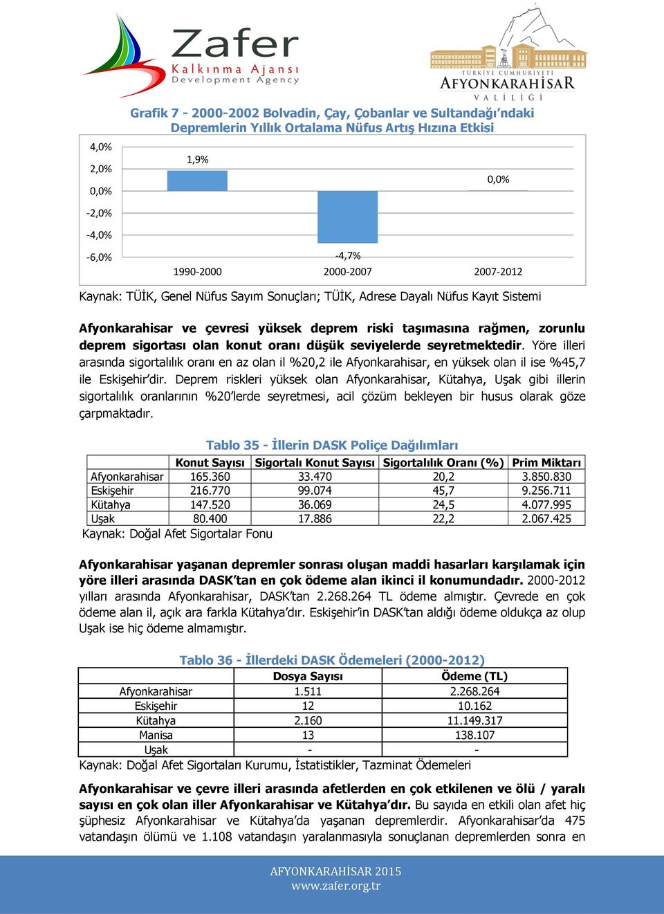 seyretmektedir. Yöre illeri arasında sigortalılık oranı en az olan il %20,2 ile Afyonkarahisar, en yüksek olan il ise %45,7 ile Eskişehir dir.