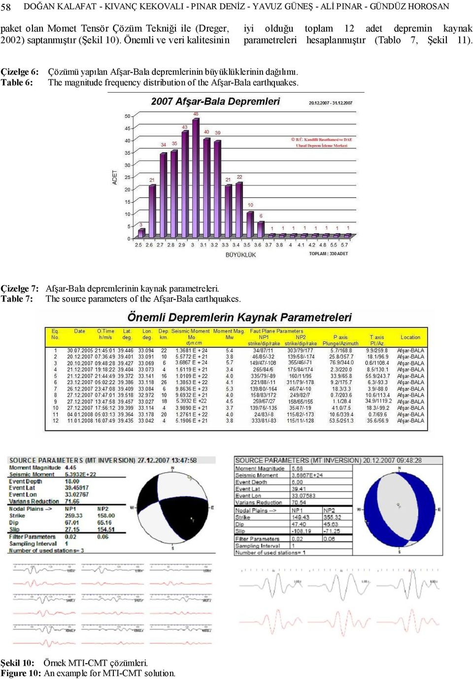 Çizelge 6: Table 6: Çözümü yapılan Afşar-Bala depremlerinin büyüklüklerinin dağılımı. The magnitude frequency distribution of the Afşar-Bala earthquakes.