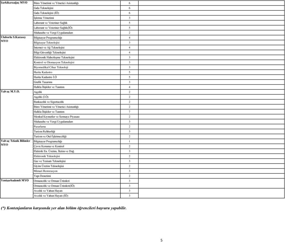 Sağlık(İÖ) 5 Muhasebe ve Vergi Uygulamaları 2 Bilgisayar Teknolojisi 3 İnternet ve Ağ Teknolojisi 4 Bilgi Güvenliği Teknolojisi 4 Elektronik Haberleşme Teknolojisi 3 Kontrol ve Otomasyon Teknolojisi