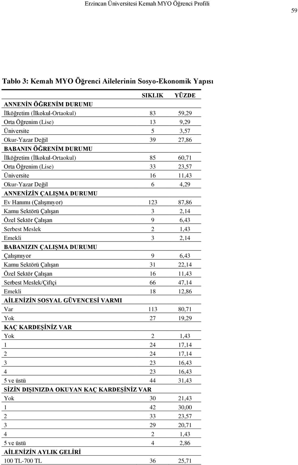 ANNENİZİN ÇALIŞMA DURUMU Ev Hanımı (Çalışmıyor) 123 87,86 Kamu Sektörü Çalışan 3 2,14 Özel Sektör Çalışan 9 6,43 Serbest Meslek 2 1,43 Emekli 3 2,14 BABANIZIN ÇALIŞMA DURUMU Çalışmıyor 9 6,43 Kamu