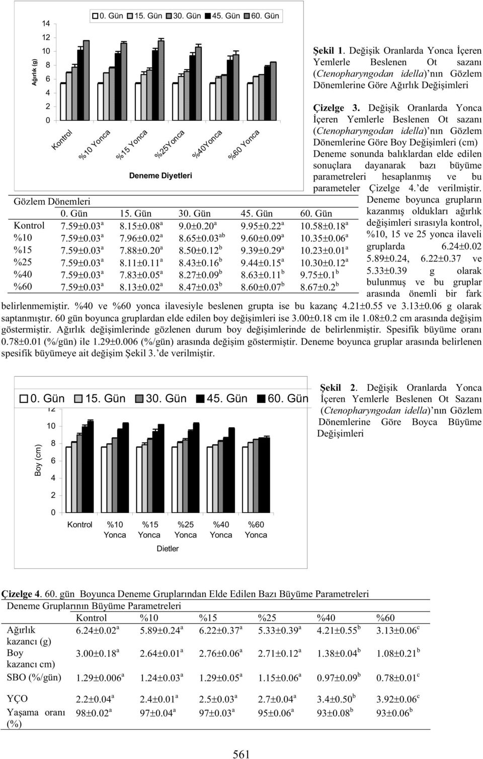 11 b 9.75.1 b %6 7.59.3 a 8.13.2 a 8.47.3 b 8.6.7 b 8.67.2 b ekil 1. De i ik Oranlarda çeren Yemlerle Beslenen Ot sazanı Dönemlerine Göre A ırlık De i imleri Çizelge 3.