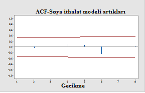 Şekil 5. Birinci farkı alınmış soya ithalatına ait ACF ve PACF grafikleri Tablo 8. Genelleştirilmiş Dickey-Fuller (ADF) test sonuçları Düzey Birinci fark ADF t- istatistiği 0.520-8.