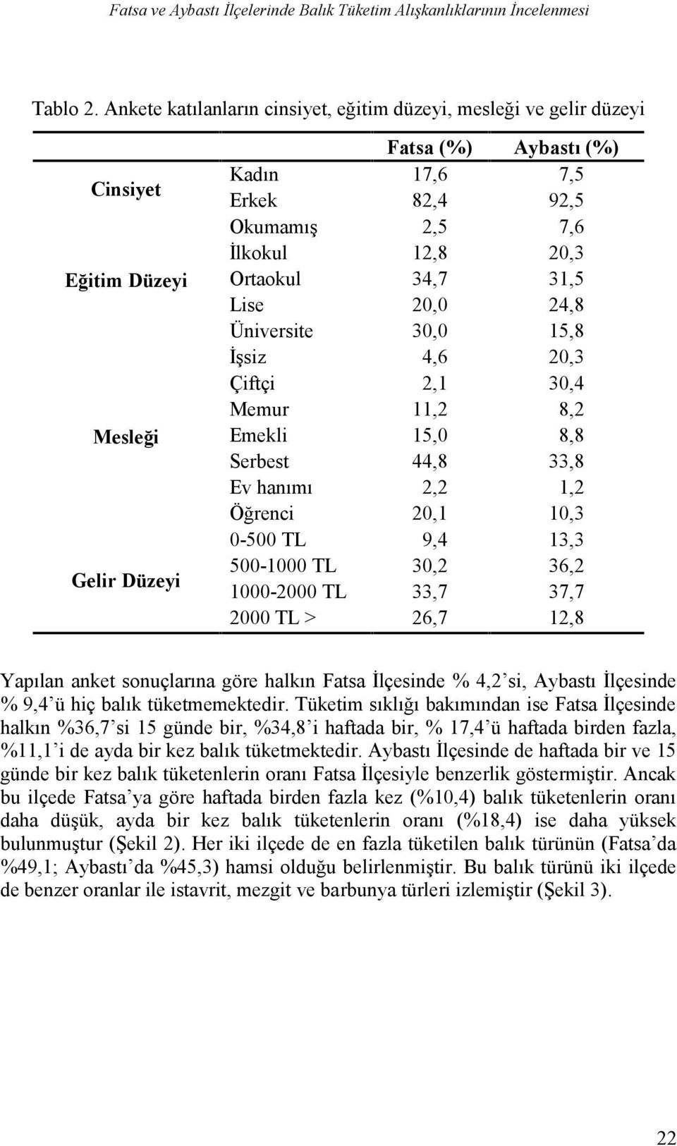 20,3 Ortaokul 34,7 31,5 Lise 20,0 24,8 Üniversite 30,0 15,8 İşsiz 4,6 20,3 Çiftçi 2,1 30,4 Memur 11,2 8,2 Emekli 15,0 8,8 Serbest 44,8 33,8 Ev hanımı 2,2 1,2 Öğrenci 20,1 10,3 0-500 TL 9,4 13,3