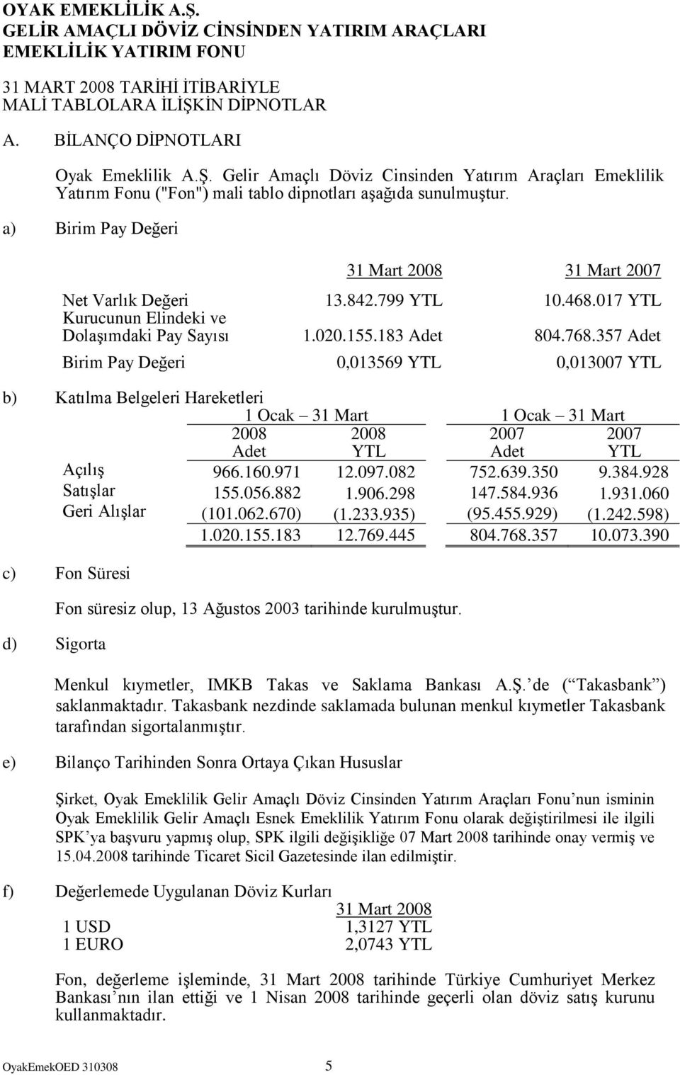 357 Adet Birim Pay Değeri 0,013569 YTL 0,013007 YTL b) Katılma Belgeleri Hareketleri 1 Ocak 31 Mart 1 Ocak 31 Mart 2008 Adet 2008 YTL 2007 Adet 2007 YTL AçılıĢ 966.160.971 12.097.082 752.639.350 9.