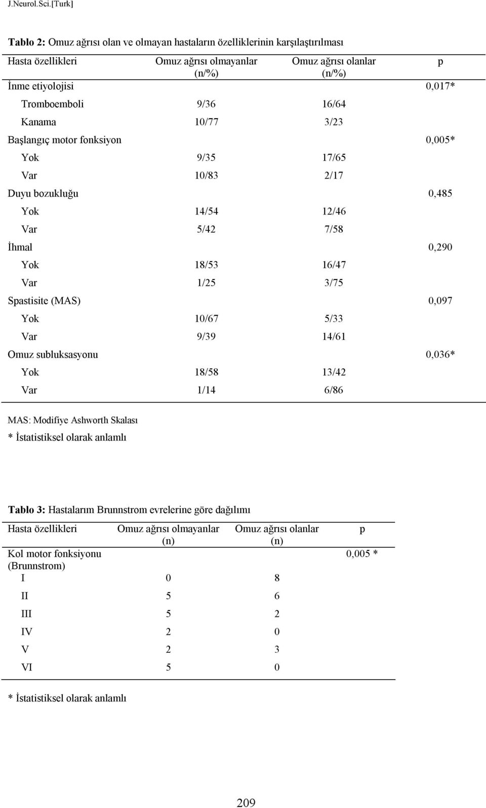 0,097 Yok 10/67 5/33 Var 9/39 14/61 Omuz subluksasyonu 0,036* Yok 18/58 13/42 Var 1/14 6/86 MAS: Modifiye Ashworth Skalası * İstatistiksel olarak anlamlı Tablo 3: Hastalarım Brunnstrom evrelerine