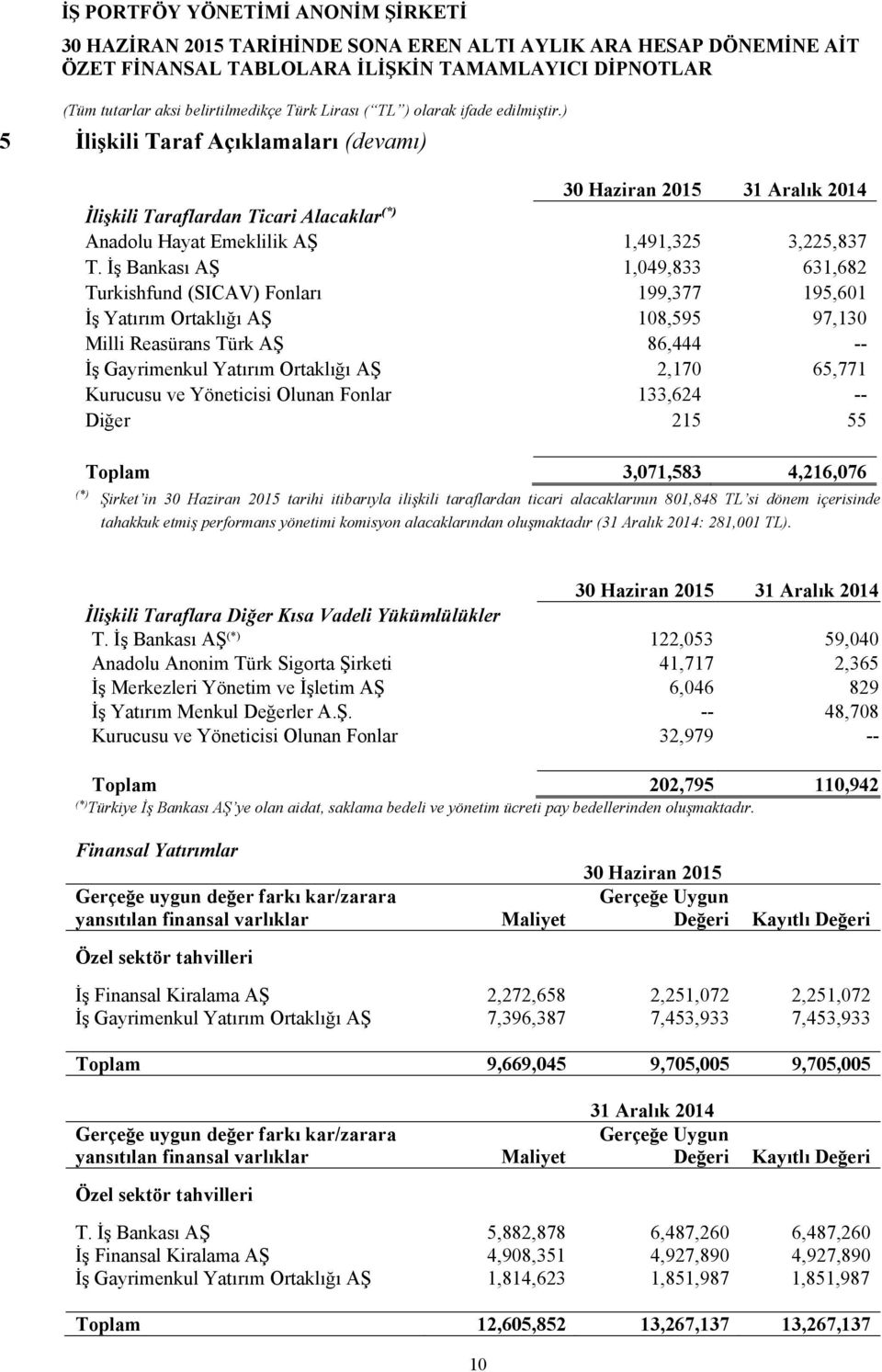 Kurucusu ve Yöneticisi Olunan Fonlar 133,624 -- Diğer 215 55 Toplam 3,071,583 4,216,076 (*) Şirket in tarihi itibarıyla ilişkili taraflardan ticari alacaklarının 801,848 TL si dönem içerisinde