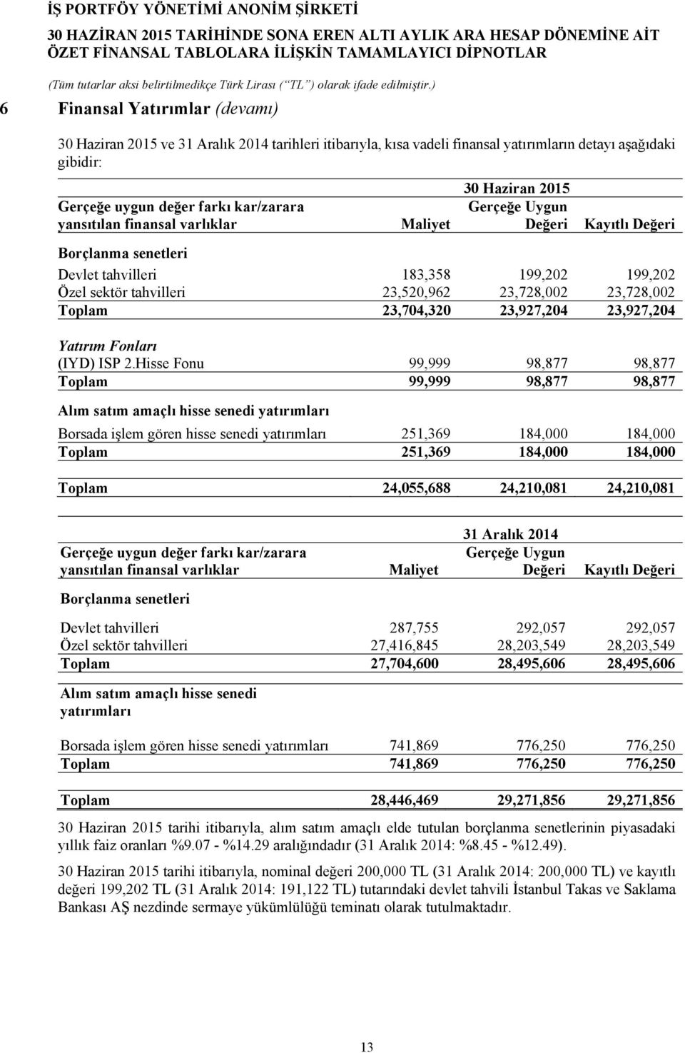 23,927,204 Yatırım Fonları (IYD) ISP 2.