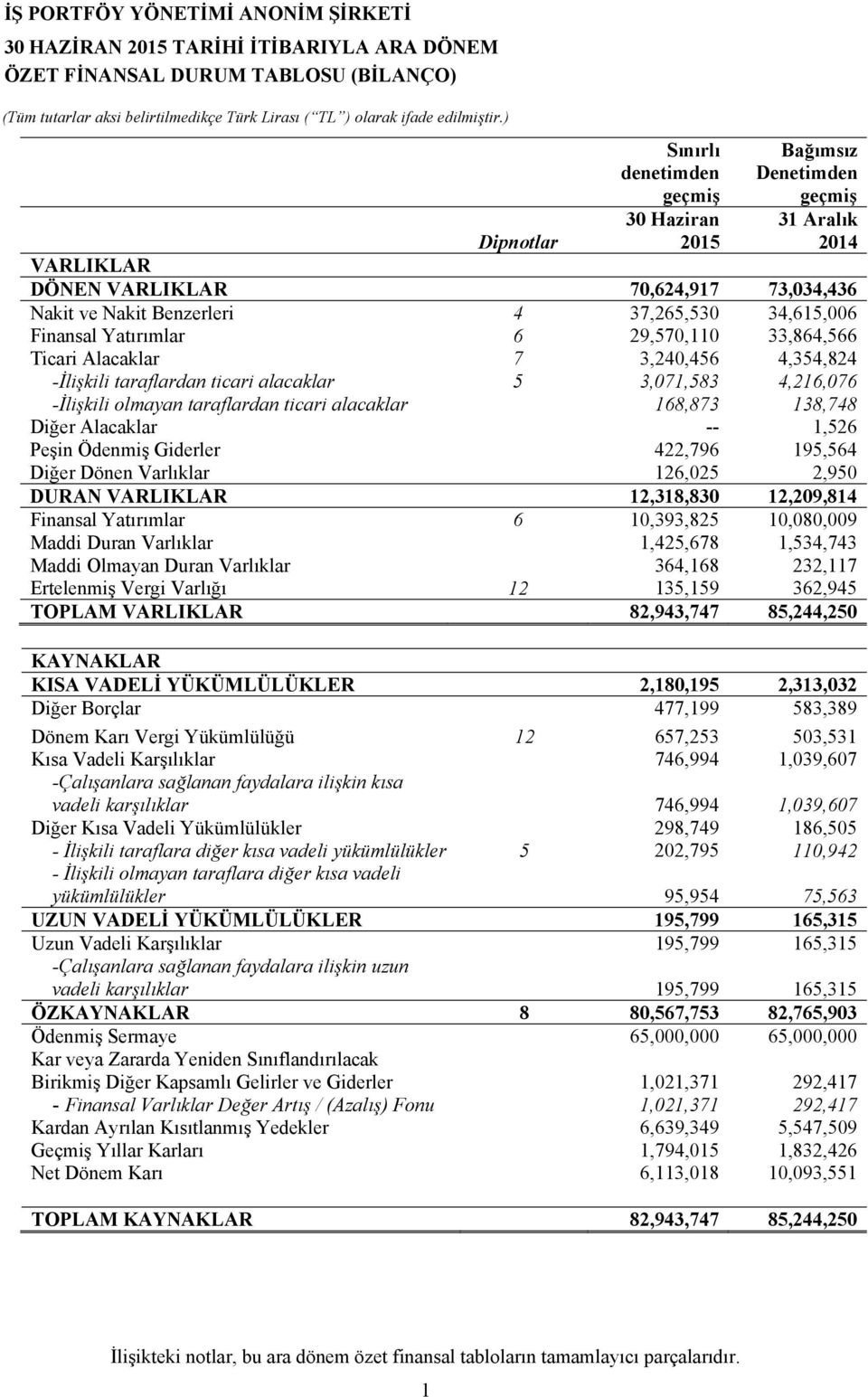 -İlişkili olmayan taraflardan ticari alacaklar 168,873 138,748 Diğer Alacaklar -- 1,526 Peşin Ödenmiş Giderler 422,796 195,564 Diğer Dönen Varlıklar 126,025 2,950 DURAN VARLIKLAR 12,318,830