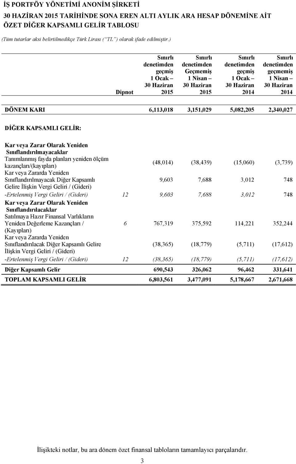 (3,739) Kar veya Zararda Yeniden Sınıflandırılmayacak Diğer Kapsamlı 9,603 7,688 3,012 748 Gelire İlişkin Vergi Geliri / (Gideri) -Ertelenmiş Vergi Geliri / (Gideri) 12 9,603 7,688 3,012 748 Kar veya