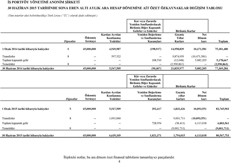 Transferler 8 -- 597,522 -- 9,874,059 (10,471,581) -- Toplam kapsamlı gelir -- -- 108,510 (12,048) 5,082,205 5,178,667 Temettüler 8 -- -- -- (2,990,863) -- (2,990,863) tarihi itibarıyla bakiyeler