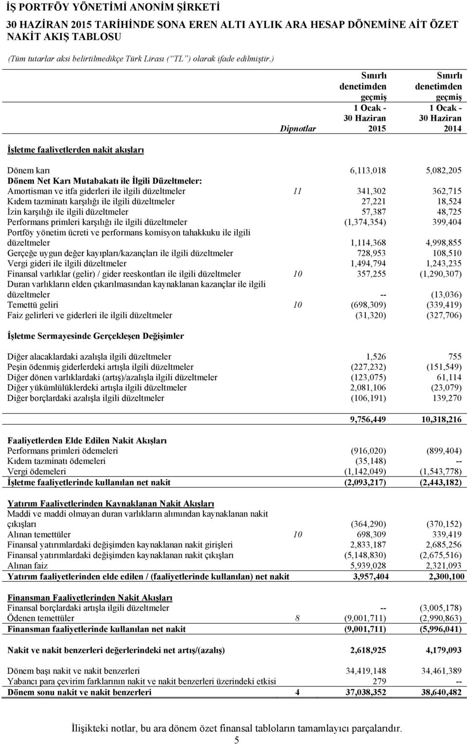 57,387 48,725 Performans primleri karşılığı ile ilgili düzeltmeler (1,374,354) 399,404 Portföy yönetim ücreti ve performans komisyon tahakkuku ile ilgili düzeltmeler 1,114,368 4,998,855 Gerçeğe uygun