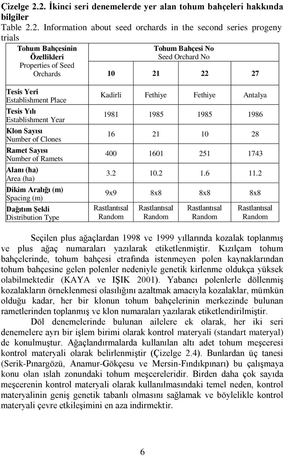 Tesis Yılı Establishment Year Klon Sayısı Number of Clones Ramet Sayısı Number of Ramets Alanı (ha) Area (ha) Dikim Aralığı (m) Spacing (m) Dağıtım ġekli Distribution Type Kadirli Fethiye Fethiye