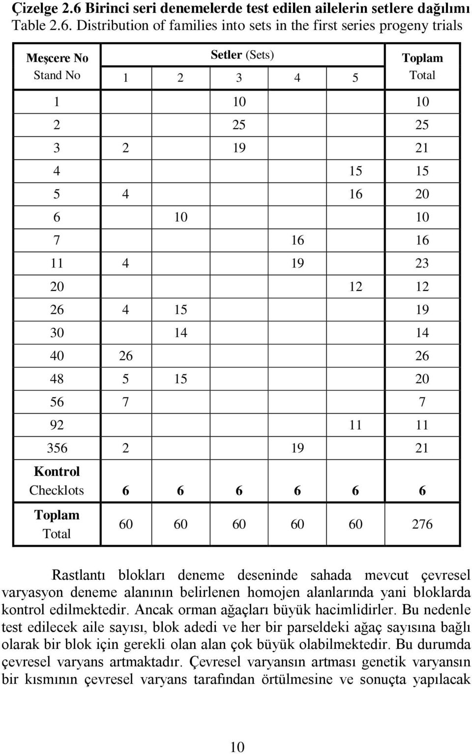 Distribution of families into sets in the first series progeny trials MeĢcere No Stand No Setler (Sets) 1 3 4 5 Toplam Total 1 10 10 5 5 3 19 1 4 15 15 5 4 16 0 6 10 10 7 16 16 11 4 19 3 0 1 1 6 4 15