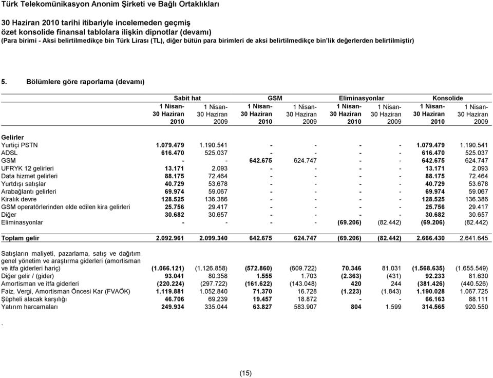 675 624.747 - - 642.675 624.747 UFRYK 12 gelirleri 13.171 2.093 - - - - 13.171 2.093 Data hizmet gelirleri 88.175 72.464 - - - - 88.175 72.464 Yurtdışı satışlar 40.729 53.678 - - - - 40.729 53.678 Arabağlantı gelirleri 69.