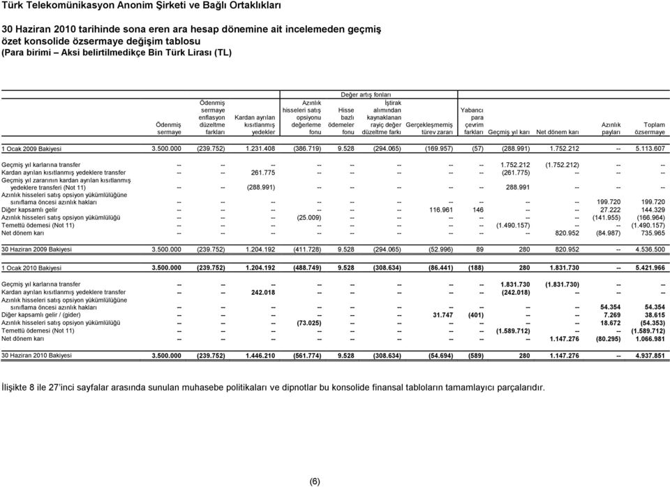 rayiç değer düzeltme farkı Gerçekleşmemiş türev zararı Yabancı para çevrim farkları Geçmiş yıl karı Net dönem karı Azınlık payları Toplam özsermaye 1 Ocak 2009 Bakiyesi 3.500.000 (239.752) 1.231.