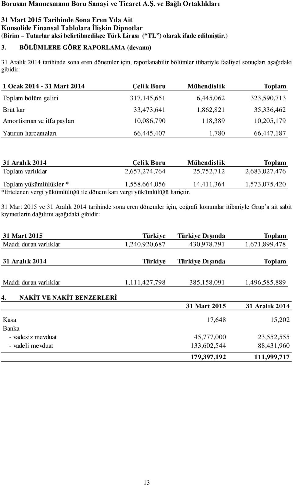 66,445,407 1,780 66,447,187 31 Aralık 2014 Çelik Boru Mühendislik Toplam Toplam varlıklar 2,657,274,764 25,752,712 2,683,027,476 Toplam yükümlülükler * 1,558,664,056 14,411,364 1,573,075,420