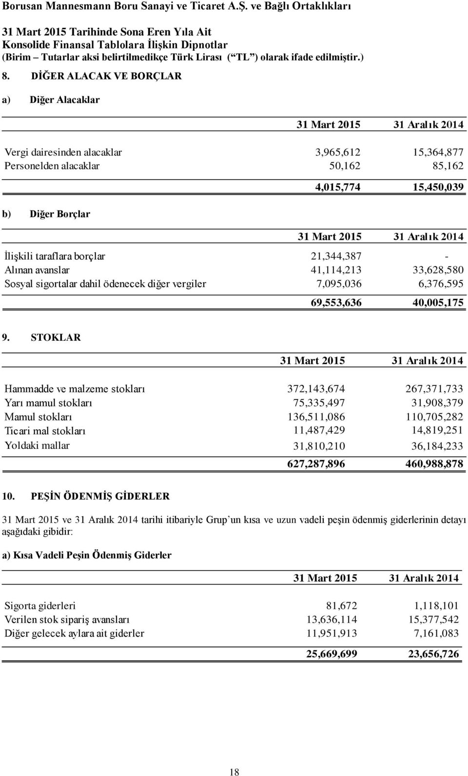 STOKLAR 31 Mart 2015 31 Aralık 2014 Hammadde ve malzeme stokları 372,143,674 267,371,733 Yarı mamul stokları 75,335,497 31,908,379 Mamul stokları 136,511,086 110,705,282 Ticari mal stokları