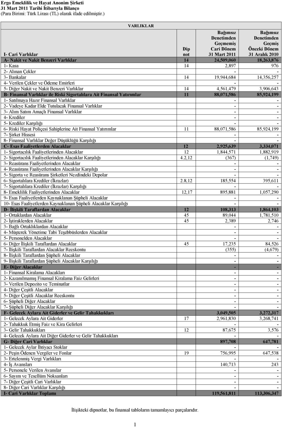 Varlıklar 14 4,561,479 3,906,643 B- Finansal Varlıklar ile Riski Sigortalılara Ait Finansal Yatırımlar 11 88,071,586 85,924,199 1- Satılmaya Hazır Finansal Varlıklar - - 2- Vadeye Kadar Elde