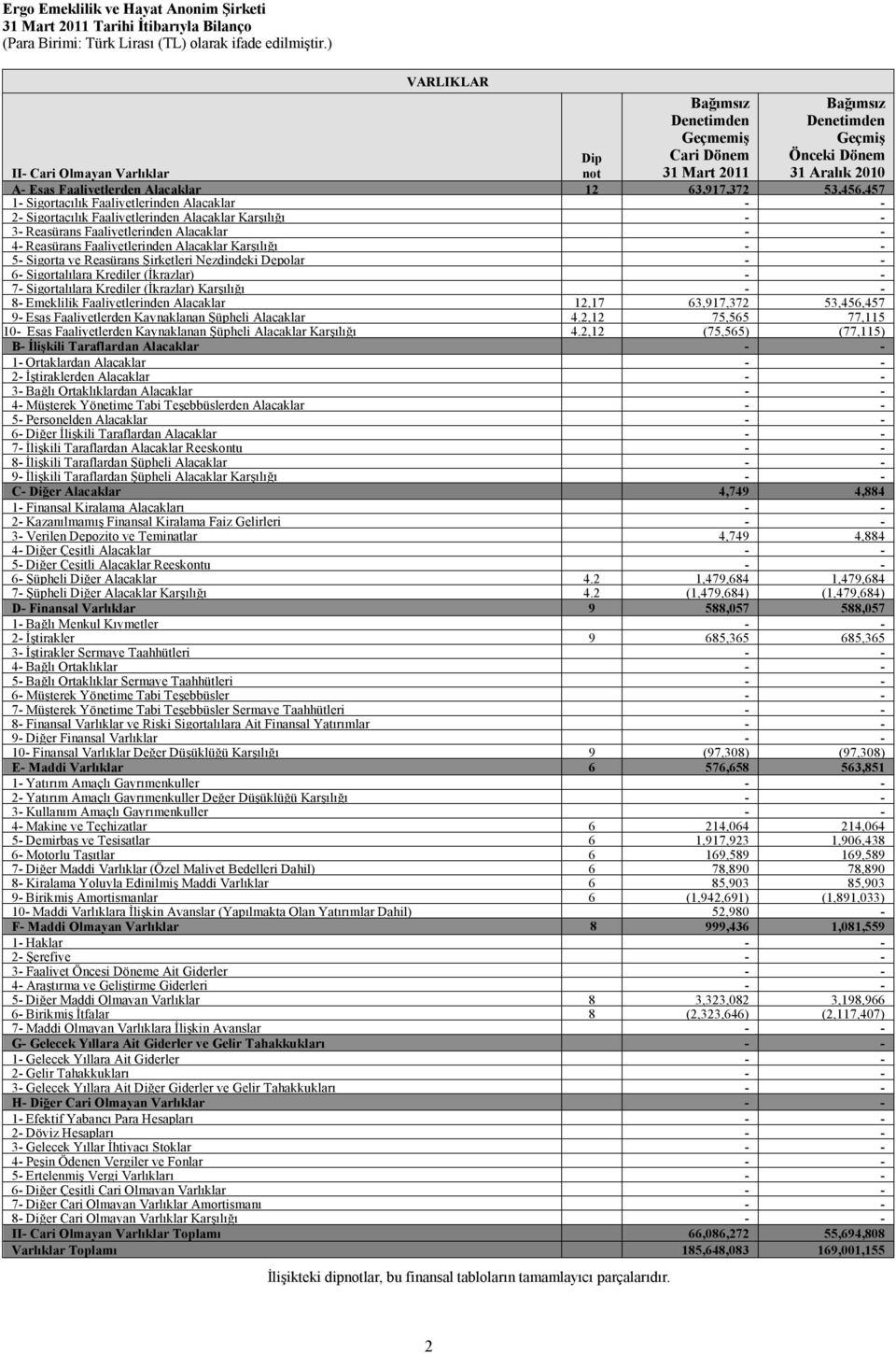 4- Reasürans Faaliyetlerinden Alacaklar Karşılığı - - 5- Sigorta ve Reasürans Şirketleri Nezdindeki Depolar - - 6- Sigortalılara Krediler (İkrazlar) - - 7- Sigortalılara Krediler (İkrazlar) Karşılığı