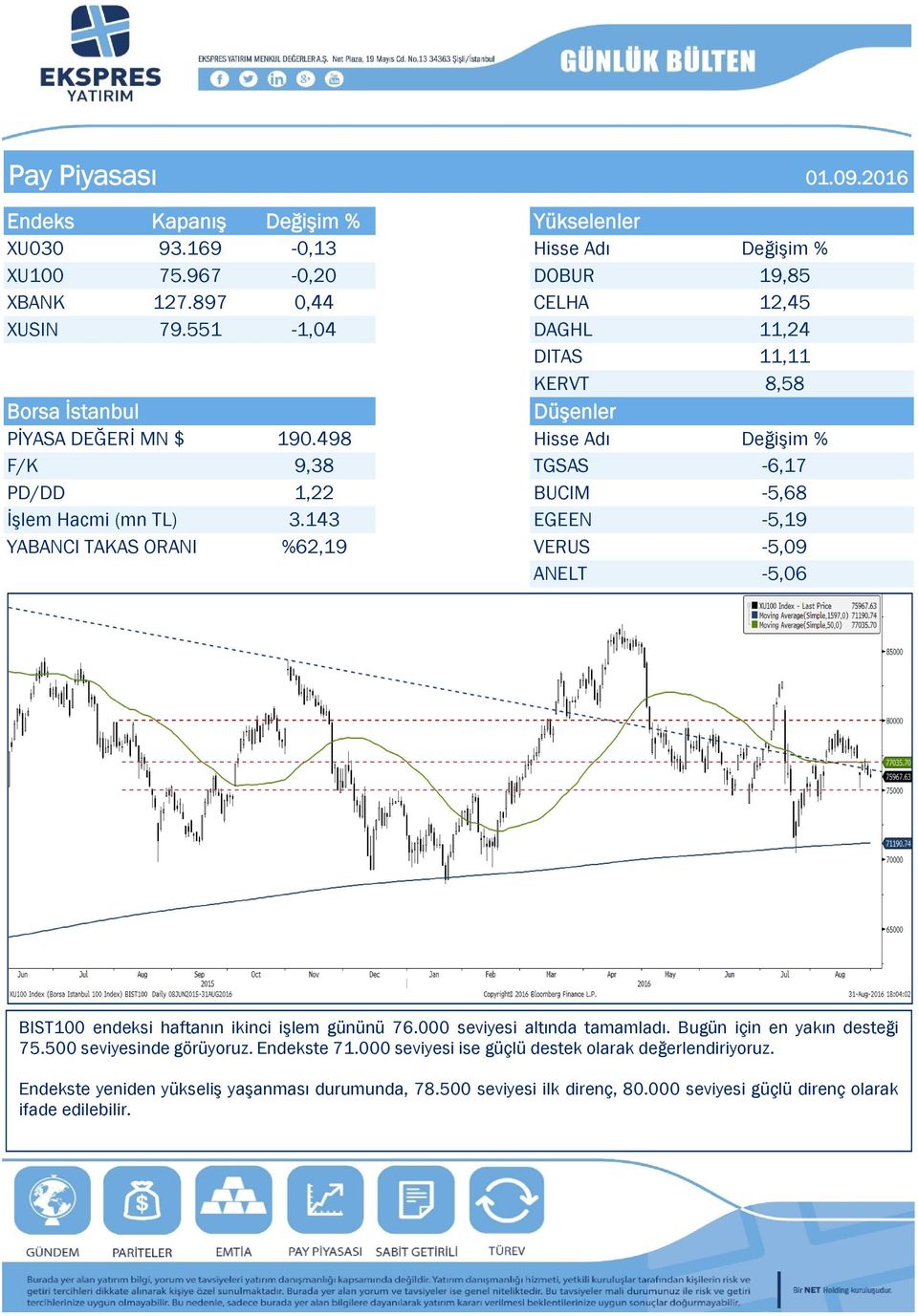 11,11 8,58 Düşenler 190.498 9,38 1,22 3.143 %62,19 TGSAS BUCIM EGEEN VERUS ANELT -6,17-5,68-5,19-5,09-5,06 BT100 endeksi haftanın ikinci işlem gününü 76.